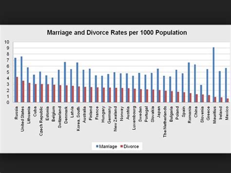 Divorce Rates Among Arranged Marriages Questprocess