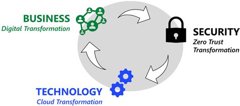 Zero Trust Overview And Playbook Introduction