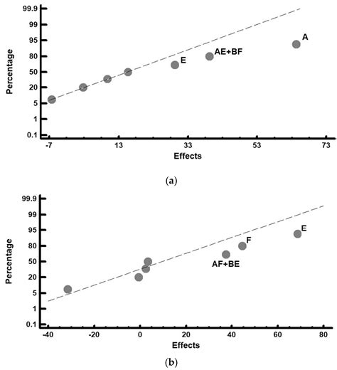 Metals Free Full Text Optimization Of Thermal Processes Applied To Hypoeutectic White Cast