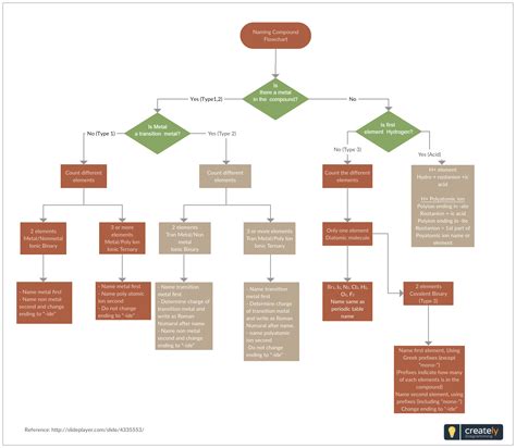 Flow Diagram Chemistry Procedure Practice Organic Chemistry