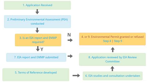 Department Of Environmental Protection Conservation Eia Process