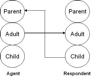 Description Of Transactional Analysis And Games By Dr Eric Berne Md