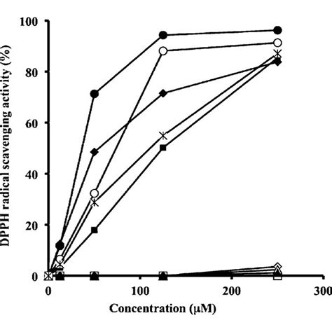 The structure of cinnamic acid derivatives (1-8) and dihydrocinnamic ...