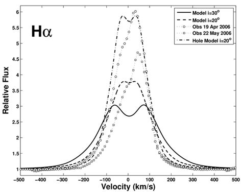 Comparison Of The Observed Hα Lines Taken On 19 April 2006 Dotted