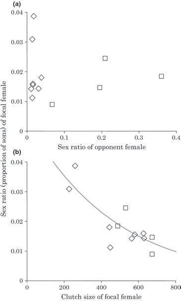 Do Female Parasitoid Wasps Recognize And Adjust Sex Ratios To Build Cooperative Relationships