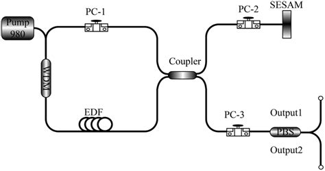 Schematic Of The Fiber Laser Sesam Semiconductor Saturable Absorber