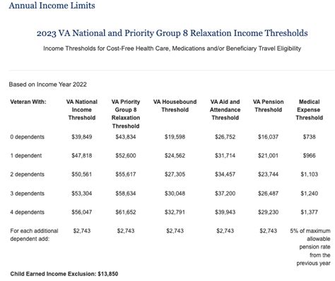 va income guidelines  qualifies  income coventry direct