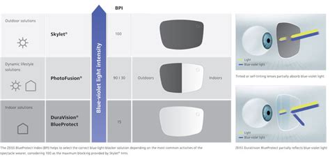 Details Zeiss Duravision Blueprotect