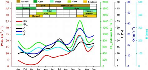 Average Monthly Rainfall R Rainfall Erosivity Ei Daily