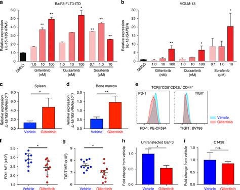 Flt Itd Inhibitors Promote Il Expression In Ba F Flt Itd Cells A