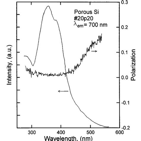 Emission Spectrum Of Porous Silicon Photoluminescence For Excitation