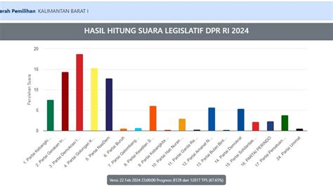 Update Perolehan Kursi Sementara Real Count Kpu Pileg Dpr Dapil Kalbar