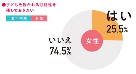 みんなの妊活『妊活白書2023』 ロート製薬 商品情報サイト