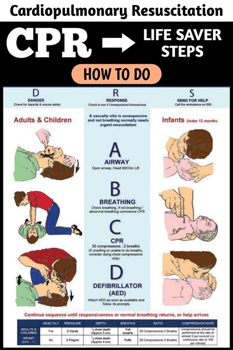 How To Perform Cpr Step By Step Cpr Training Cpr Steps Artofit