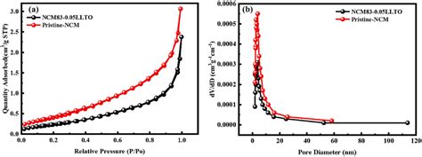 A The N2 Adsorption Desorption Isotherm Curves B Pore Size