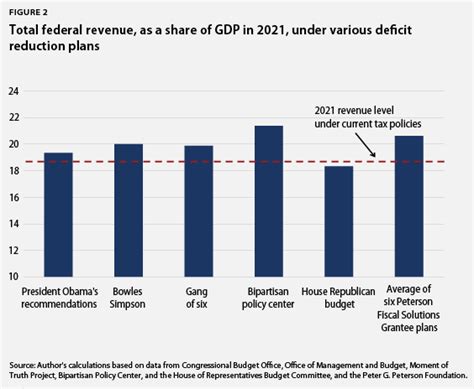 Obama Deficit Plan Lighter On Taxes Than Bipartisan Plans Center For