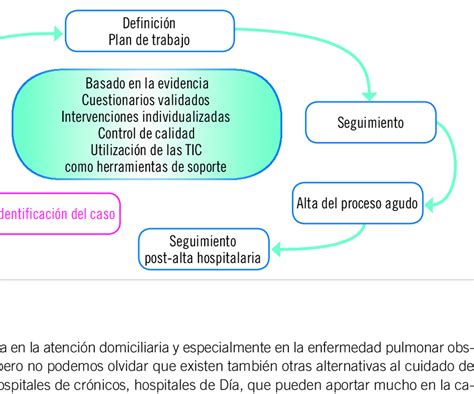 Modelos De Atencion