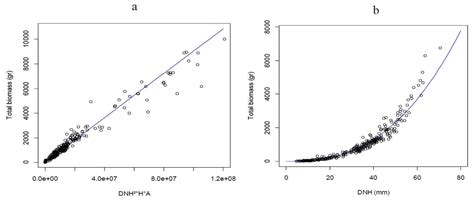 Forests Free Full Text Allometric Models For Estimating Aboveground