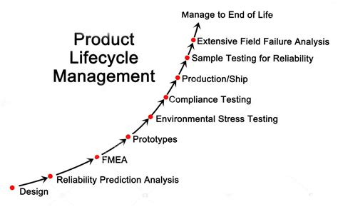 Product Management Life Cycle Model