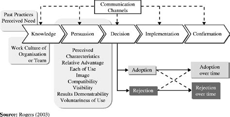 Diffusion Of Innovation Model