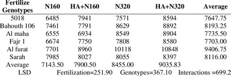 Average Grain Yield Kg Ha Under The Influence Of Four Levels Of