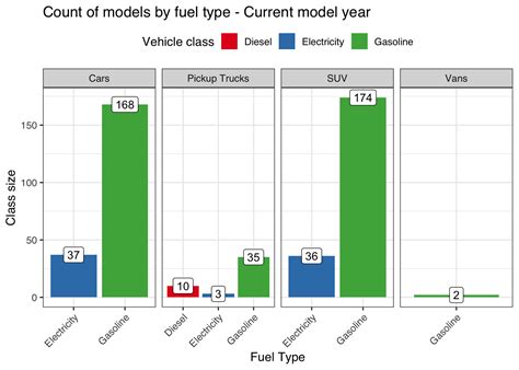 Vehicle Fuel Economy Exploratory Analysis