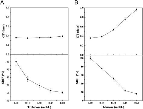 Effects Of Exogenous Trehalose And Glucose On Mycelial Growth And