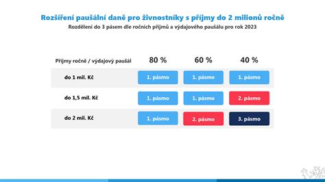 Pau Ln Da Pro Osv Od Ledna Bude K Co P Sma Finance Cz