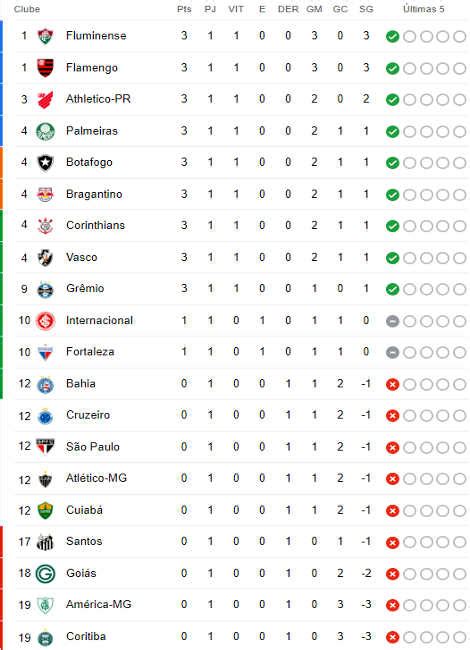 Quem é O Primeiro Lugar Em Brasileirão 2023 Leia Aqui Como Foi A Mesa