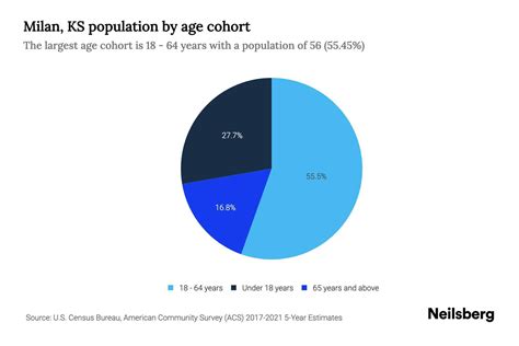 Milan, KS Population by Age - 2023 Milan, KS Age Demographics | Neilsberg