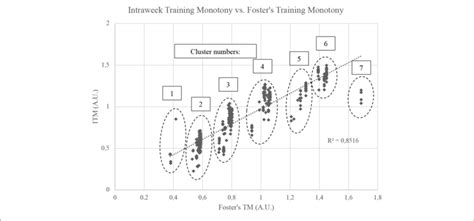 relationships  intraweek training monotony  fosters