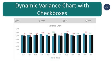 How To Create Dynamic Variance Charts With Check Boxes In Excel Step By Step Guide Youtube