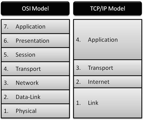 3 Layer Comparison Between The Osi And Tcpip Models Download