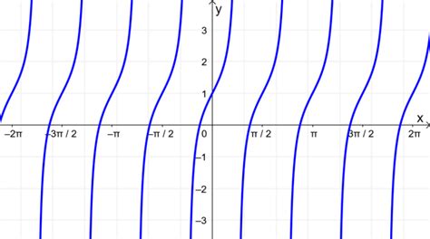 Graph of Tangent with Examples - Neurochispas