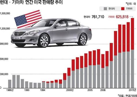 현대·기아차 올해 미국 車시장서신차 효과로 사상 최초 140만대 돌파 기대 아주경제