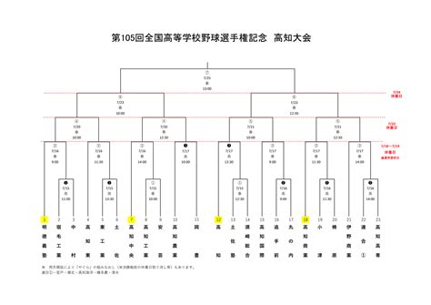 高知県予選│高校野球夏の甲子園2023結果速報や組合せ 高知県大会