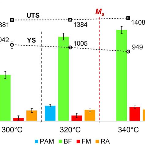 Volume Fractions Of Prior Athermal Martensite Pam Bainitic Ferrite