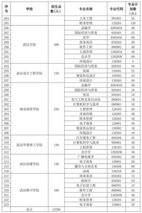 湖北「專升本」今年計劃招生12290人，較去年增加近四成 每日頭條