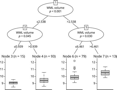 Random Forest Regression Tree For The Md In The Cingulum Pathway