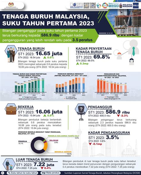 DOSM On Twitter Bilangan Penganggur Pada ST1 2023 Terus Berkurang