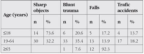 Demographic Etiological And Clinical Characteristics Of Eyelid Lacerations Turkish Journal