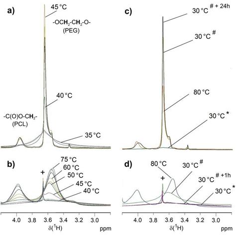 VT 1 H NMR Measurements On 6b A C And 6a B D In D 2 O Suspension