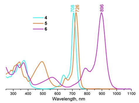 Molecules Free Full Text Tuning Photochemical And Photophysical