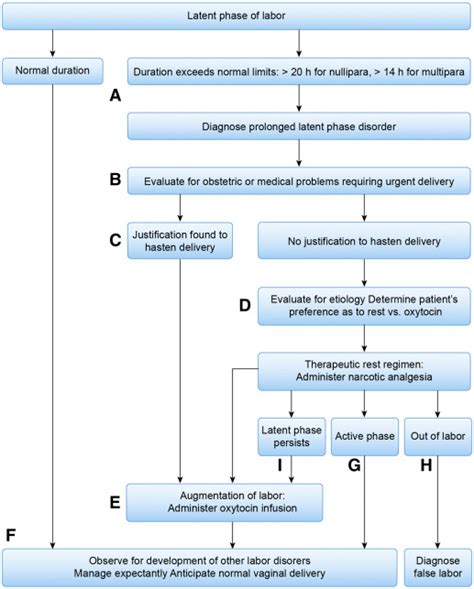 The Latent Phase Of Labor American Journal Of Obstetrics And Gynecology