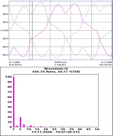 Current waveform and harmonic spectrum before compensation | Download ...