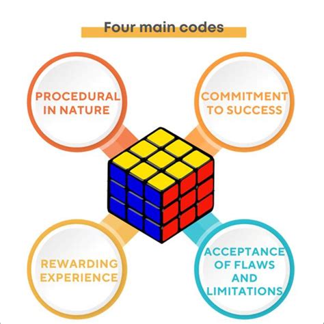 Four Main Codes From Solving Rubiks Cube And Phd Journey Download