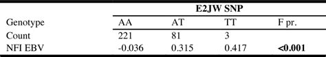 Table 2 From Single Nucleotide Polymorphisms In The Bovine Leptin Gene