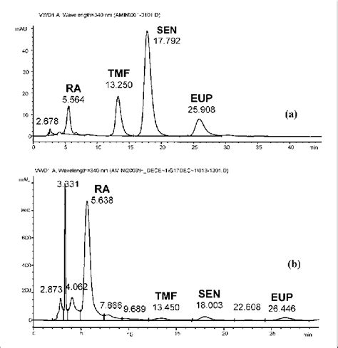 A HPLC Chromatogram Of Standard Markers Peaks RA Rosmarinic