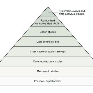 Hierarchy of evidence pyramid adapted from Yetley et al. (2017 ...