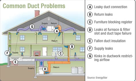 Residential Duct Sealing | Duct Medic